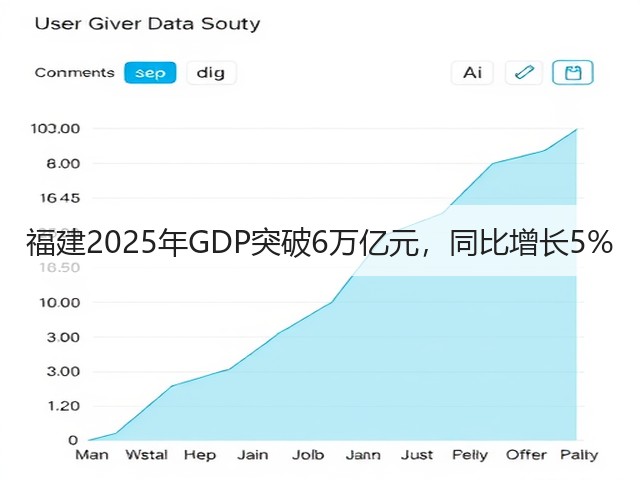 福建2025年GDP突破6万亿元，同比增长5%(图1)