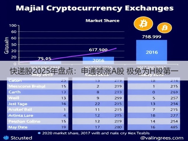 快递股2025年盘点：申通领涨A股 极兔为H股第一(图2)