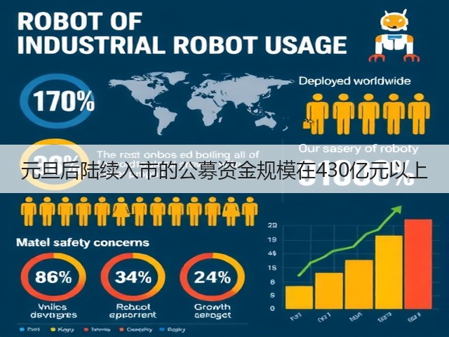 元旦后陆续入市的公募资金规模在430亿元以上(图3)