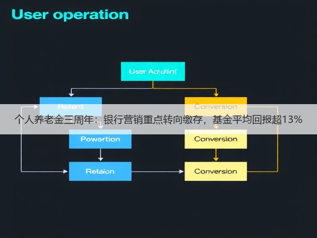 个人养老金三周年:银行营销重点转向缴存,基金平均回报超13%(图3) 个人养老金三周年:银行营销重点转向缴存,基金平均回报超13%(图3)