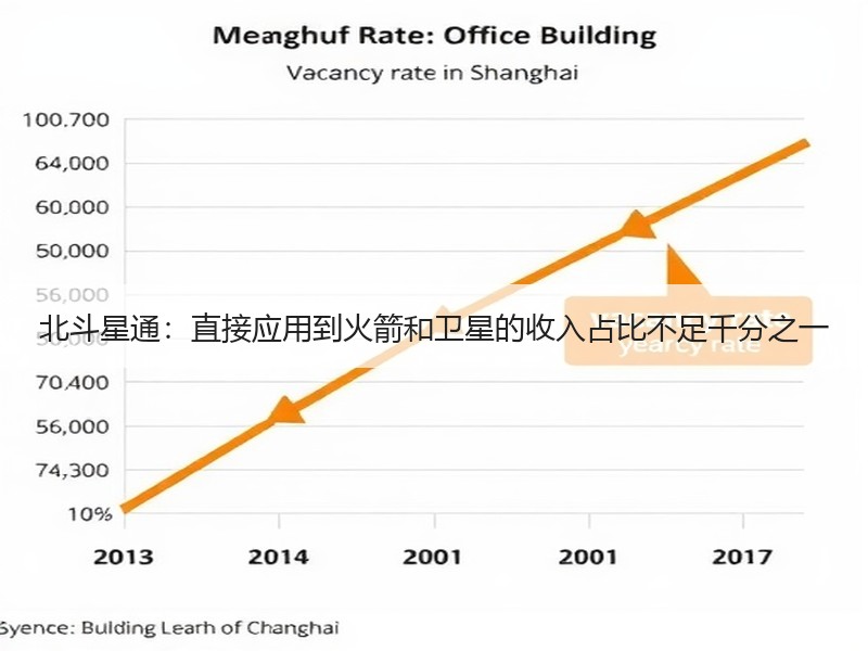 北斗星通：直接应用到火箭和卫星的收入占比不足千分之一