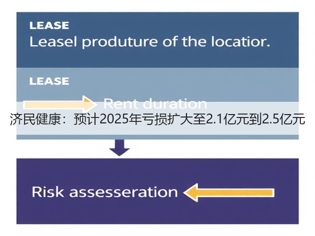 济民健康：预计2025年亏损扩大至2.1亿元到2.5亿元(图1)