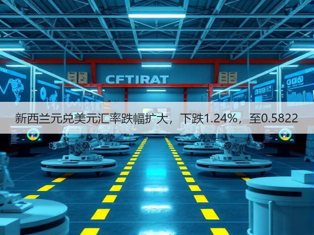 新西兰元兑美元汇率跌幅扩大，下跌1.24%，至0.5822(图3)