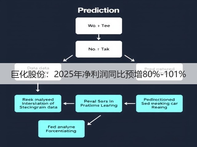 巨化股份:2025年净利润同比预增80%-101%(图1) 巨化股份:2025年净利润同比预增80%-101%(图1)