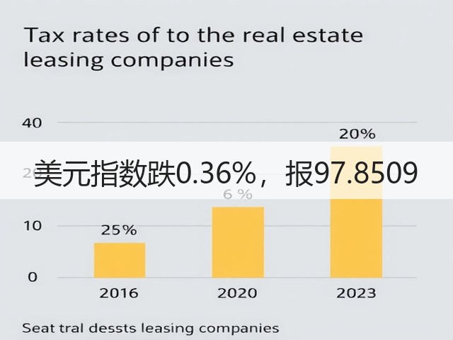 美元指数跌0.36%,报97.8509(图3) 美元指数跌0.36%,报97.8509(图3)
