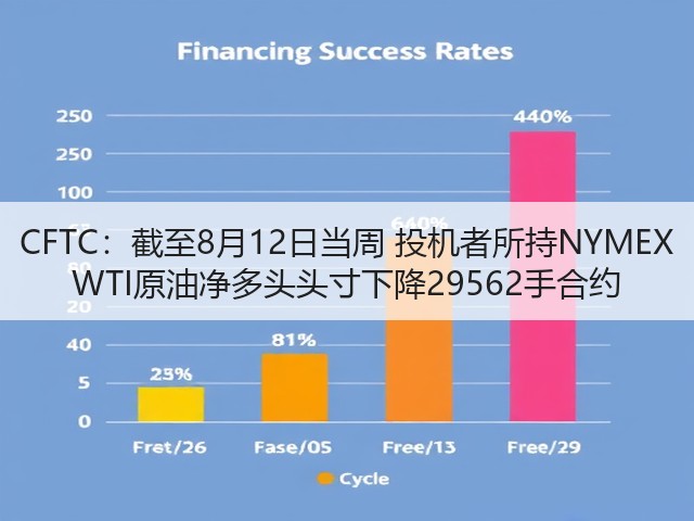 CFTC:截至8月12日当周 投机者所持NYMEX WTI原油净多头头寸下降29562手合约(图2) CFTC:截至8月12日当周 投机者所持NYMEX WTI原油净多头头寸下降29562手合约(图2)