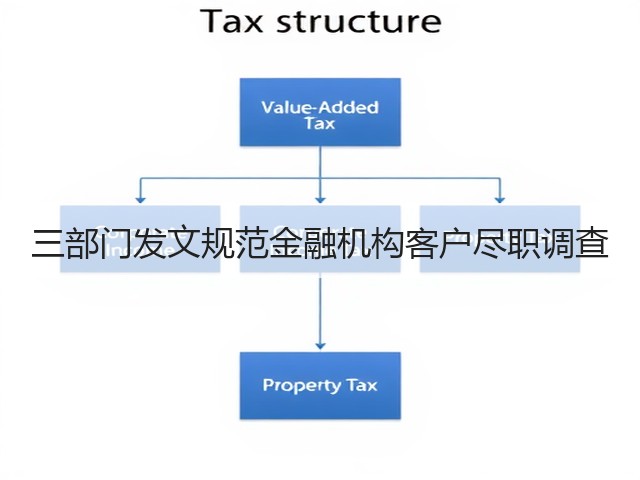 三部门发文规范金融机构客户尽职调查(图1)