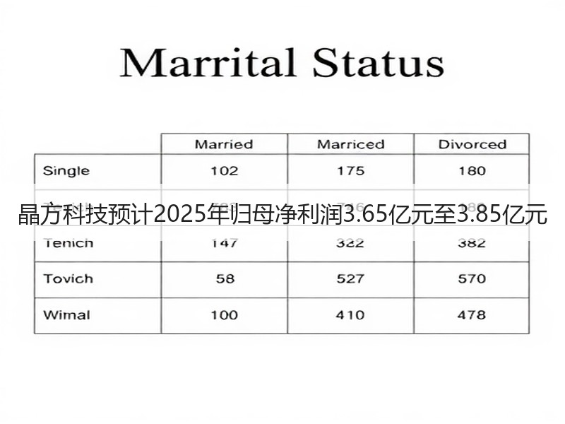 晶方科技预计2025年归母净利润3.65亿元至3.85亿元