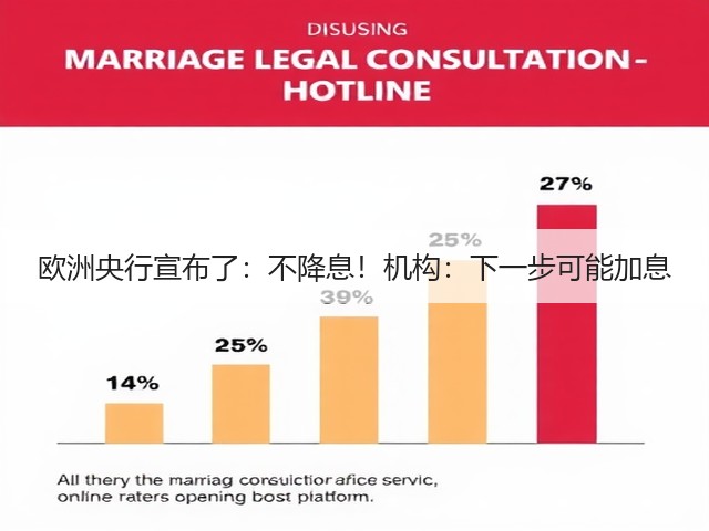 欧洲央行宣布了：不降息！机构：下一步可能加息(图1)