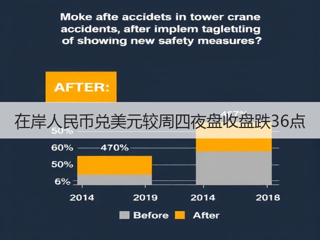在岸人民币兑美元较周四夜盘收盘跌36点(图1)