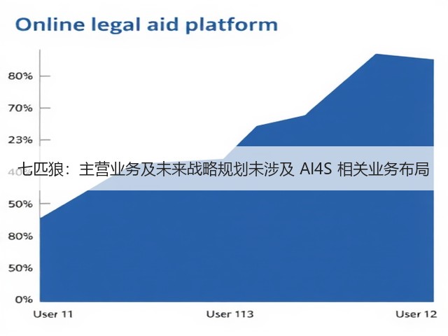 七匹狼:主营业务及未来战略规划未涉及 AI4S 相关业务布局(图3) 七匹狼:主营业务及未来战略规划未涉及 AI4S 相关业务布局(图3)