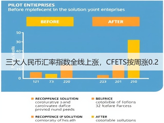 三大人民币汇率指数全线上涨，CFETS按周涨0.2(图1)