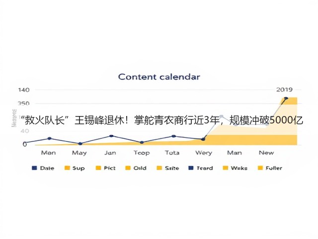 “救火队长”王锡峰退休!掌舵青农商行近3年,规模冲破5000亿(图1) “救火队长”王锡峰退休!掌舵青农商行近3年,规模冲破5000亿(图1)