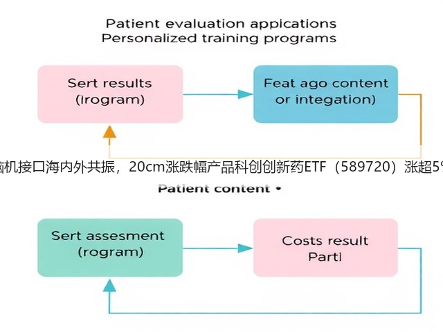 脑机接口海内外共振，20cm涨跌幅产品科创创新药ETF（589720）涨超5%(图1)