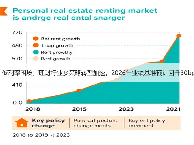 “突围”低利率困境，理财行业多策略转型加速，2026年业绩基准预计回升30bp至2.7%(图1)
