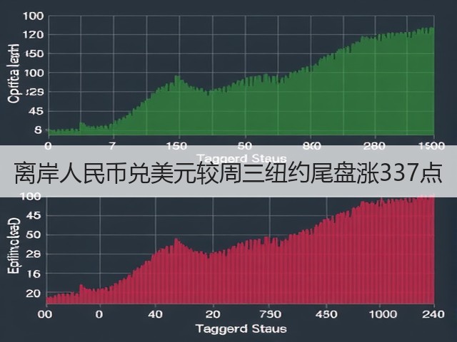 离岸人民币兑美元较周三纽约尾盘涨337点(图3)