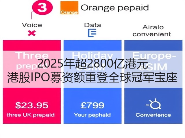 2025年超2800亿港元 港股IPO募资额重登全球冠军宝座(图1) 2025年超2800亿港元 港股IPO募资额重登全球冠军宝座(图1)