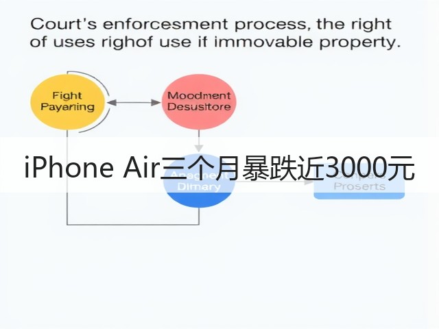 iPhone Air三个月暴跌近3000元(图1) iPhone Air三个月暴跌近3000元(图1)
