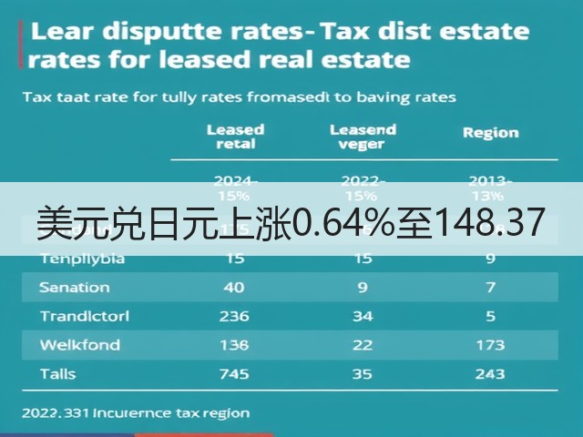 美元兑日元上涨0.64%至148.37(图3)