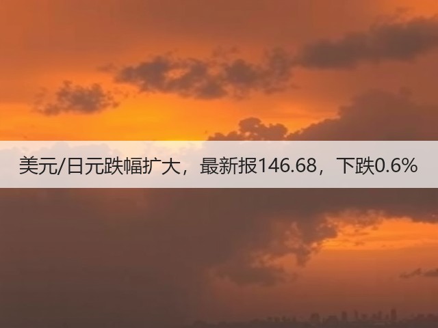 美元/日元跌幅扩大，最新报146.68，下跌0.6%(图3)