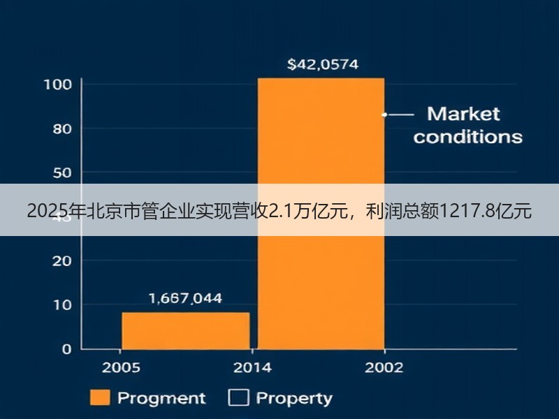 2025年北京市管企业实现营收2.1万亿元，利润总额1217.8亿元