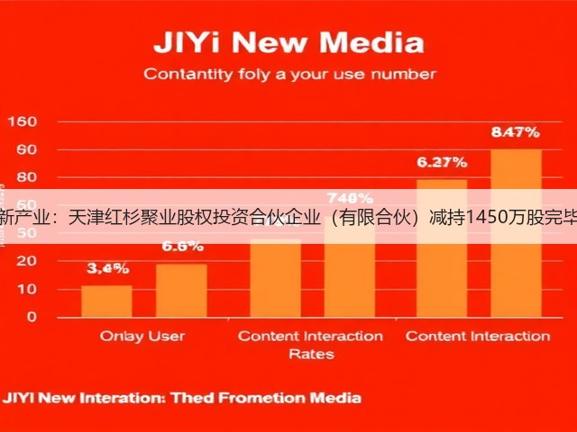 新产业:天津红杉聚业股权投资合伙企业(有限合伙)减持1450万股完毕(图3) 新产业:天津红杉聚业股权投资合伙企业(有限合伙)减持1450万股完毕(图3)