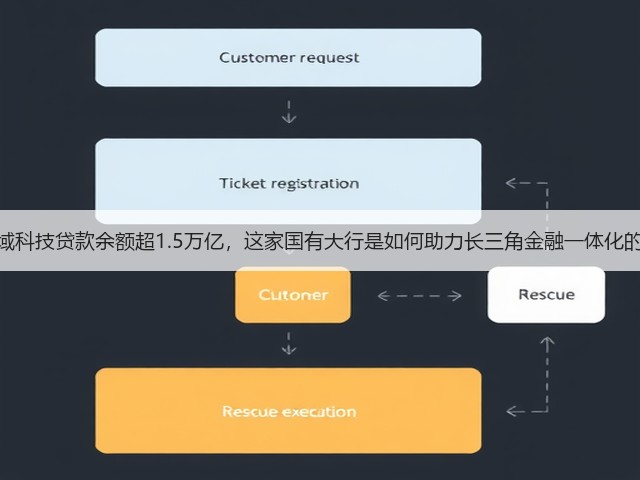 区域科技贷款余额超1.5万亿，这家国有大行是如何助力长三角金融一体化的？(图3)