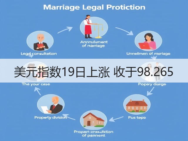 美元指数19日上涨 收于98.265(图1) 美元指数19日上涨 收于98.265(图1)