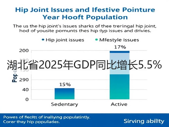 湖北省2025年GDP同比增长5.5%(图2)