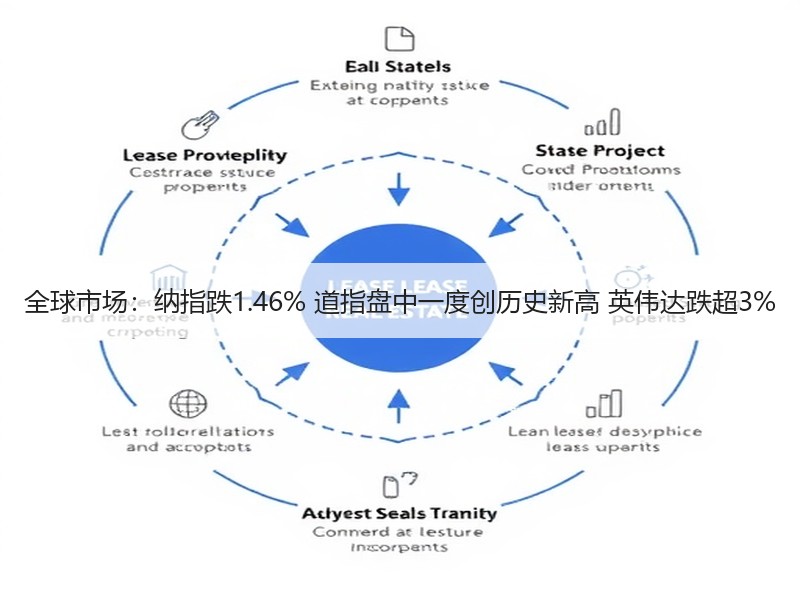 全球市场：纳指跌1.46% 道指盘中一度创历史新高 英伟达跌超3%