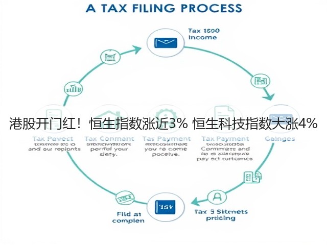 港股开门红!恒生指数涨近3% 恒生科技指数大涨4%(图3) 港股开门红!恒生指数涨近3% 恒生科技指数大涨4%(图3)