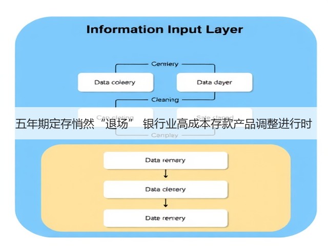 五年期定存悄然“退场” 银行业高成本存款产品调整进行时(图1) 五年期定存悄然“退场” 银行业高成本存款产品调整进行时(图1)