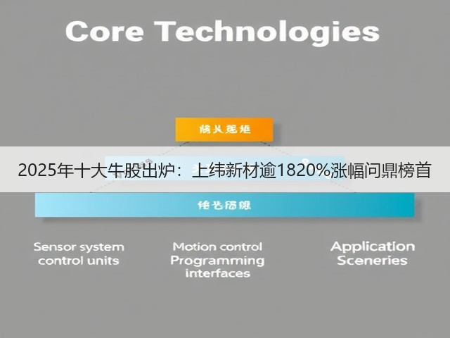 2025年十大牛股出炉：上纬新材逾1820%涨幅问鼎榜首(图1)
