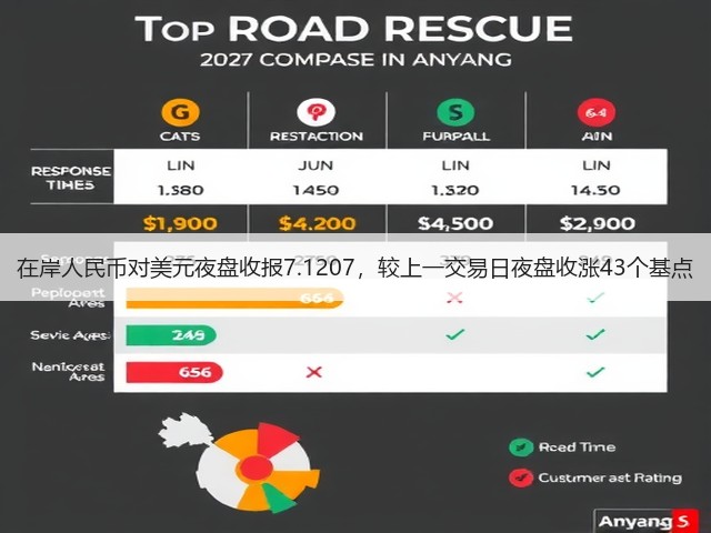 在岸人民币对美元夜盘收报7.1207，较上一交易日夜盘收涨43个基点(图2)