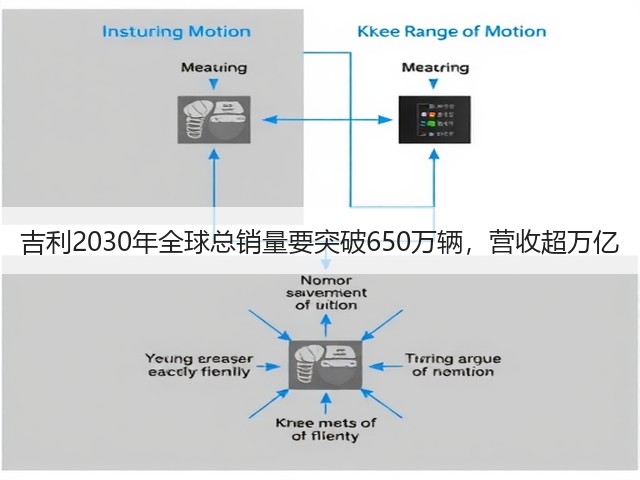 吉利2030年全球总销量要突破650万辆，营收超万亿(图1)