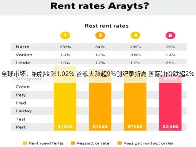 全球市场:纳指收涨1.02% 谷歌大涨超9%创纪录新高 国际油价跌超2%(图1) 全球市场:纳指收涨1.02% 谷歌大涨超9%创纪录新高 国际油价跌超2%(图1)