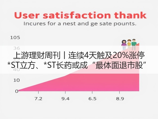 上游理财周刊丨连续4天触及20%涨停 *ST立方、*ST长药或成“最体面退市股”(图2) 上游理财周刊丨连续4天触及20%涨停 *ST立方、*ST长药或成“最体面退市股”(图2)