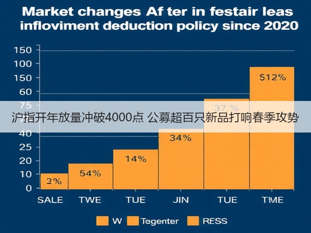 沪指开年放量冲破4000点 公募超百只新品打响春季攻势(图1)