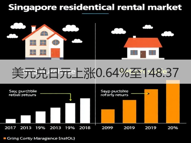 美元兑日元上涨0.64%至148.37(图2)