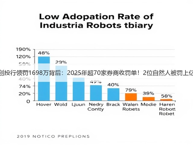 一创投行领罚1698万背后：2025年超70家券商收罚单！2位自然人被罚上亿元(图3)