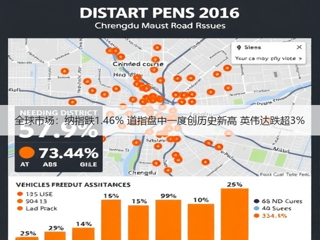 全球市场：纳指跌1.46% 道指盘中一度创历史新高 英伟达跌超3%(图1)