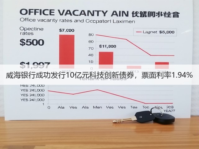 威海银行成功发行10亿元科技创新债券,票面利率1.94%(图1) 威海银行成功发行10亿元科技创新债券,票面利率1.94%(图1)