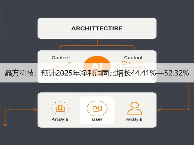 晶方科技:预计2025年净利润同比增长44.41%—52.32%(图3) 晶方科技:预计2025年净利润同比增长44.41%—52.32%(图3)