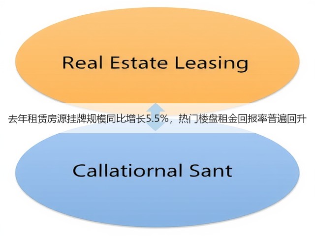 去年租赁房源挂牌规模同比增长5.5%,热门楼盘租金回报率普遍回升(图3) 去年租赁房源挂牌规模同比增长5.5%,热门楼盘租金回报率普遍回升(图3)